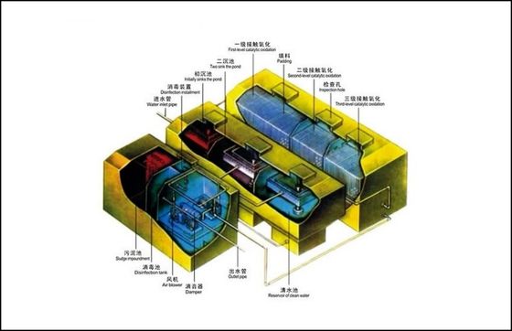 1.0 किलोवाट सीवेज उपचार उपकरण, आईएसओ अपशिष्ट जल उपचार उपकरण