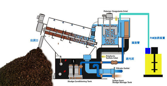 100 मिमी स्टैक्ड स्क्रू स्लज डीवाटरिंग मशीन औद्योगिक ग्रेड